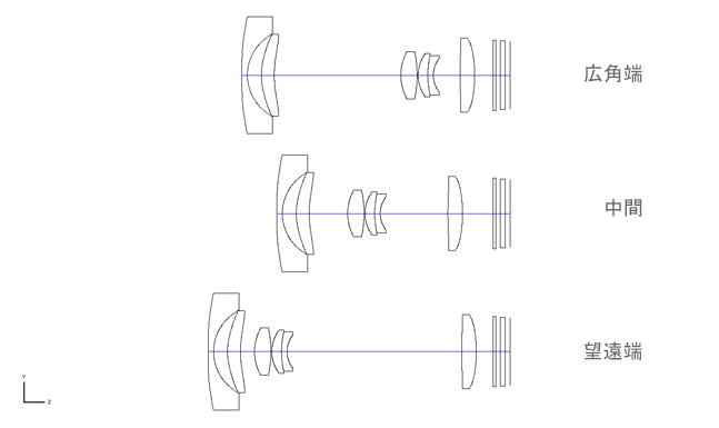 参考図：コンパクトデジタルカメラ用5倍ズームレンズ