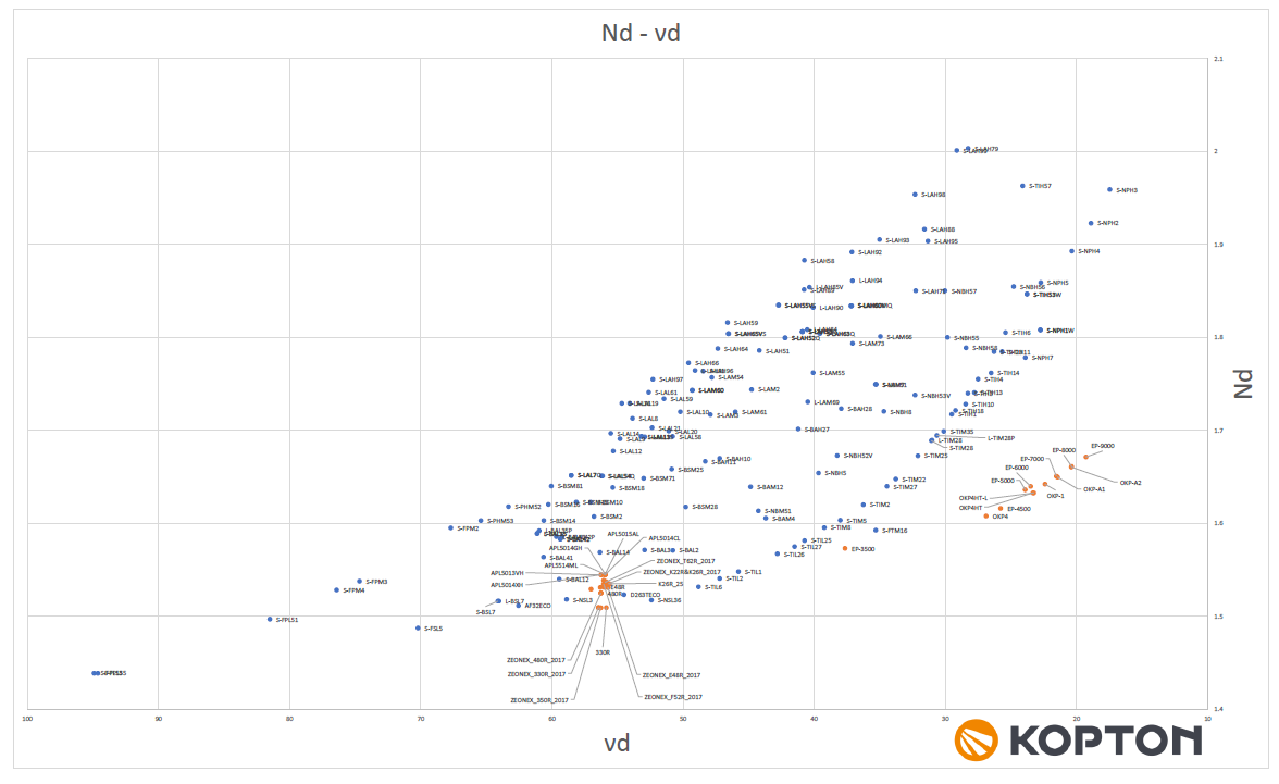 Nd-Vd図