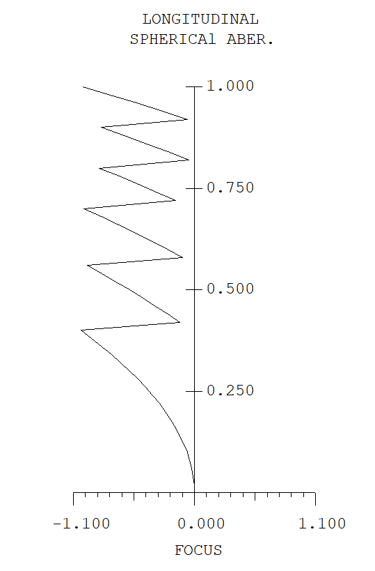 Fresnel spherical aberration