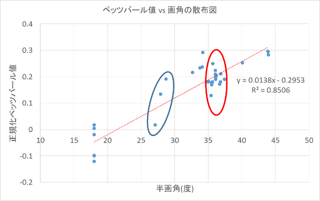 散布図