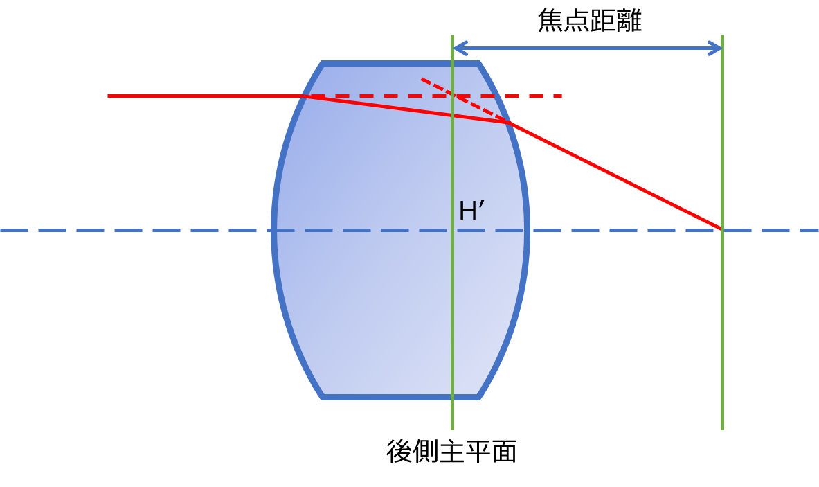 後側焦点距離
