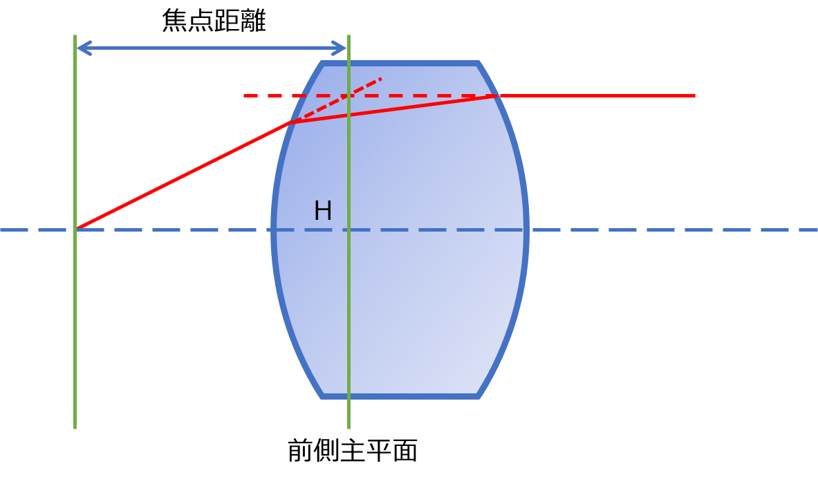 前側焦点距離
