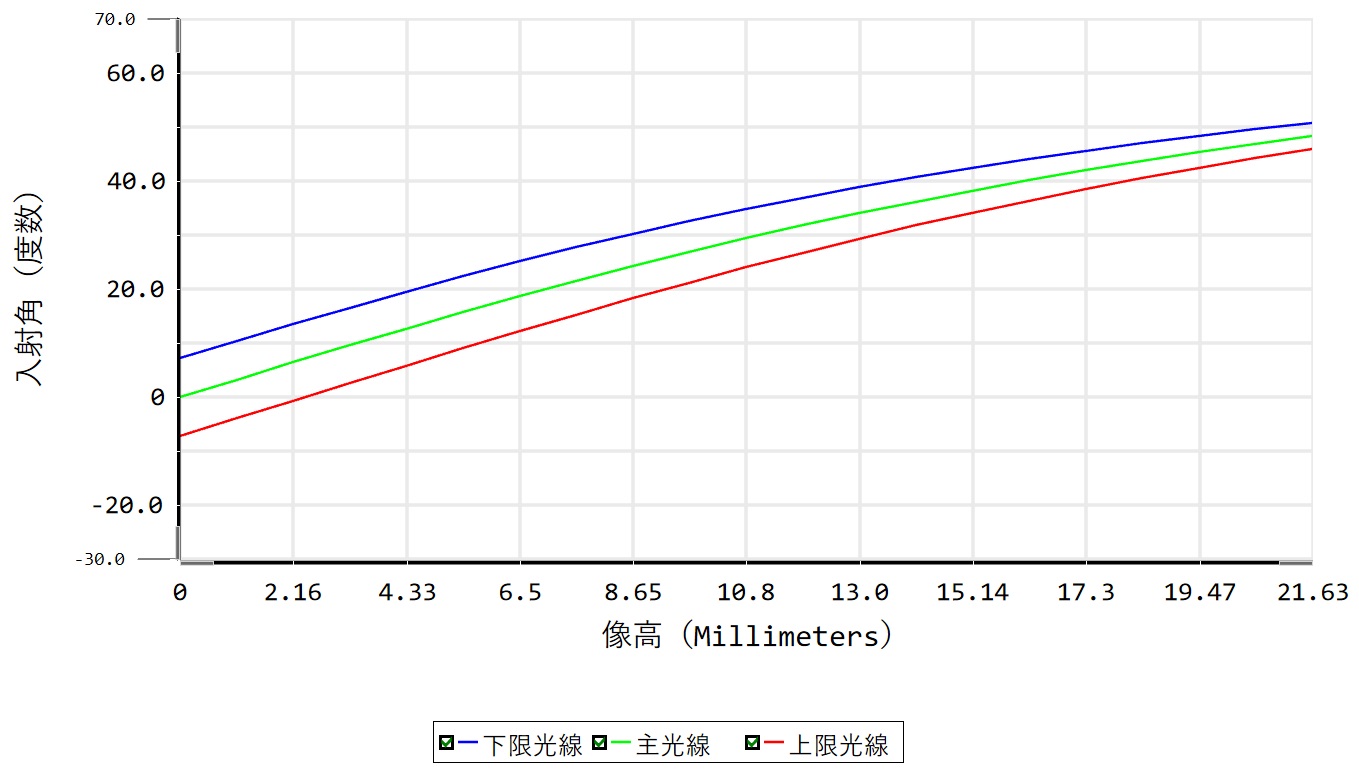 telecentrisityng