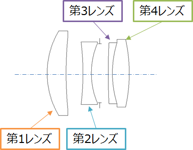 テッサ―のレンズ構成